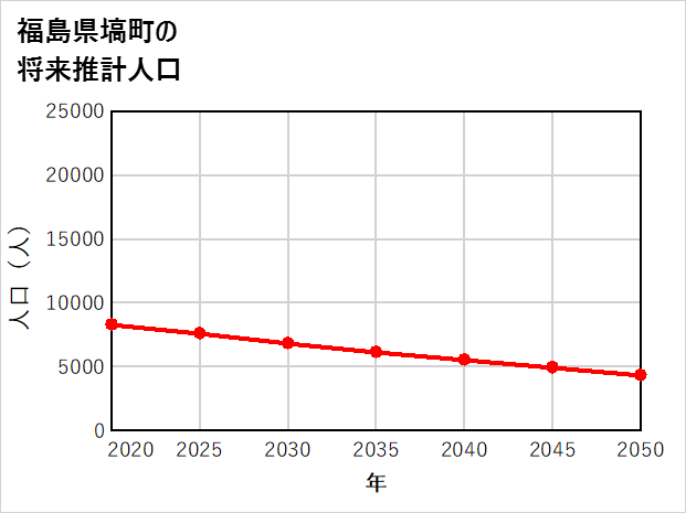 塙町の将来推計人口