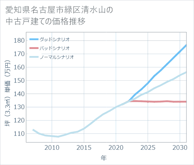 愛知県名古屋市緑区清水山の中古戸建て価格推移