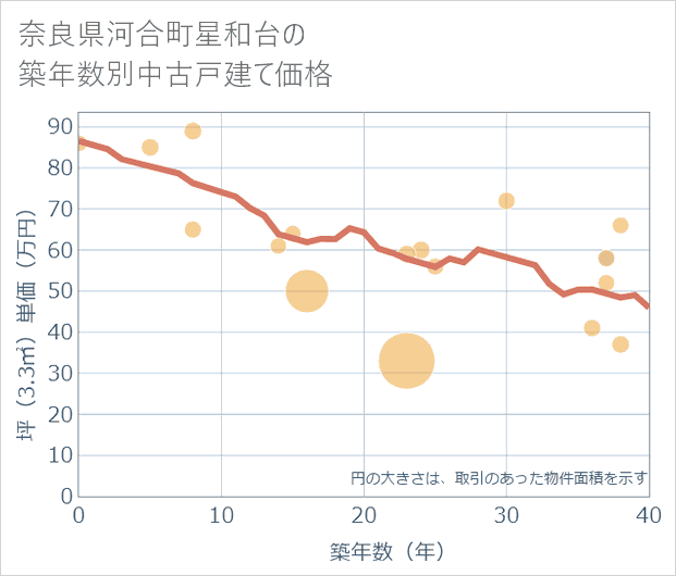 奈良県河合町星和台の築年数別の中古戸建て坪単価