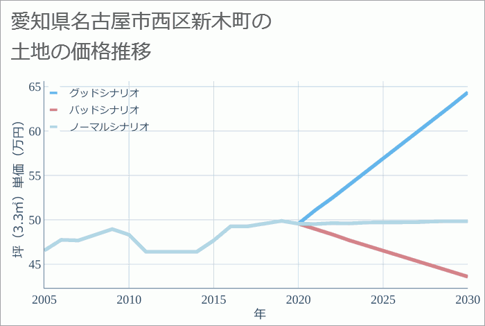 愛知県名古屋市西区新木町の土地価格推移