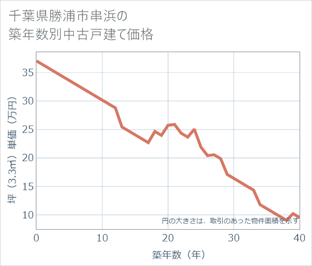 千葉県勝浦市串浜の築年数別の中古戸建て坪単価