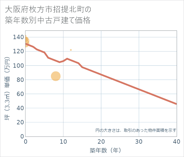 大阪府枚方市招提北町の築年数別の中古戸建て坪単価