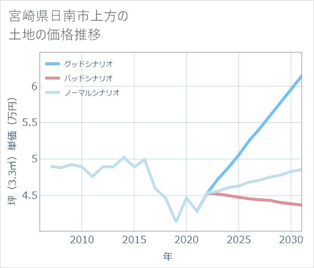 宮崎県日南市上方の土地価格推移