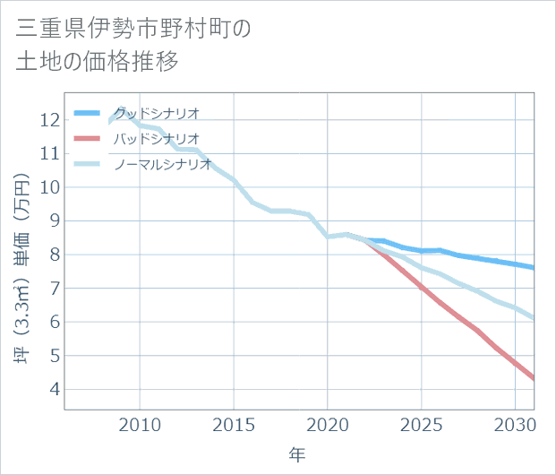 三重県伊勢市野村町の土地価格推移