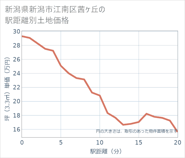新潟県新潟市江南区茜ケ丘の徒歩距離別の土地坪単価
