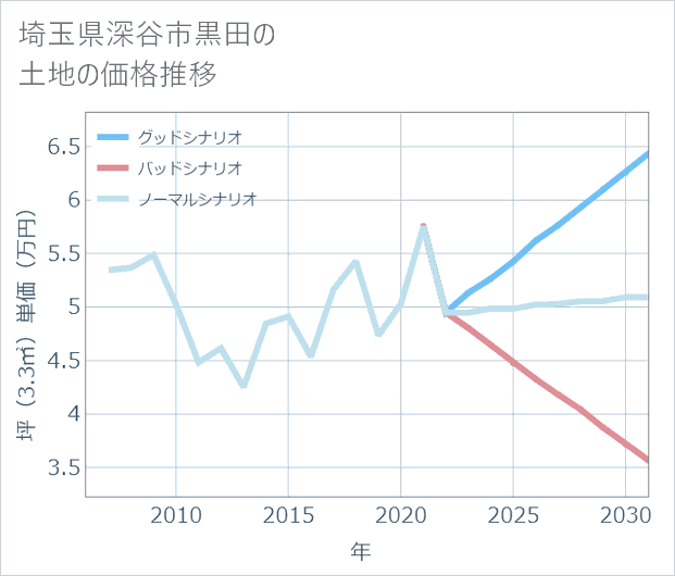 埼玉県深谷市黒田の土地価格推移
