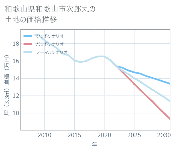 和歌山県和歌山市次郎丸の土地価格推移