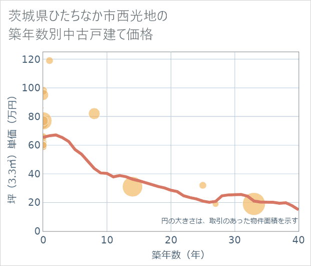 茨城県ひたちなか市西光地の築年数別の中古戸建て坪単価