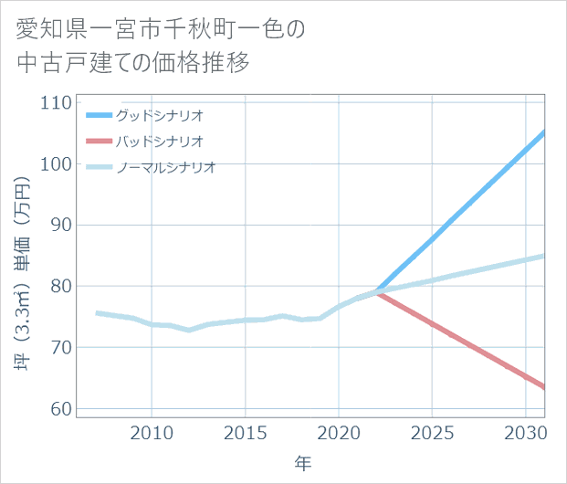 愛知県一宮市千秋町一色の中古戸建て価格推移