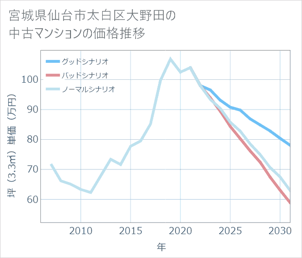 宮城県仙台市太白区大野田の中古マンション価格推移