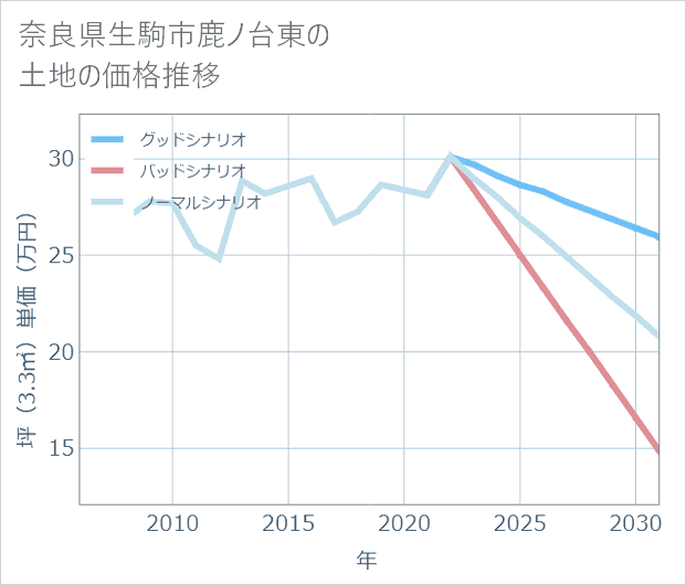 奈良県生駒市鹿ノ台東の土地価格推移