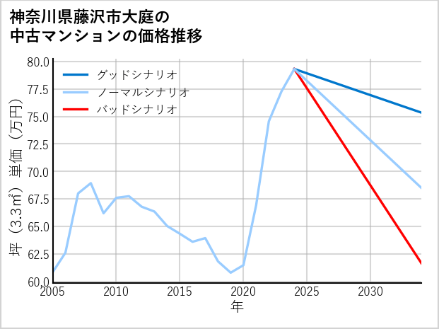 神奈川県藤沢市大庭の中古マンション価格推移