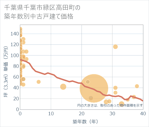 千葉県千葉市緑区高田町の築年数別の中古戸建て坪単価