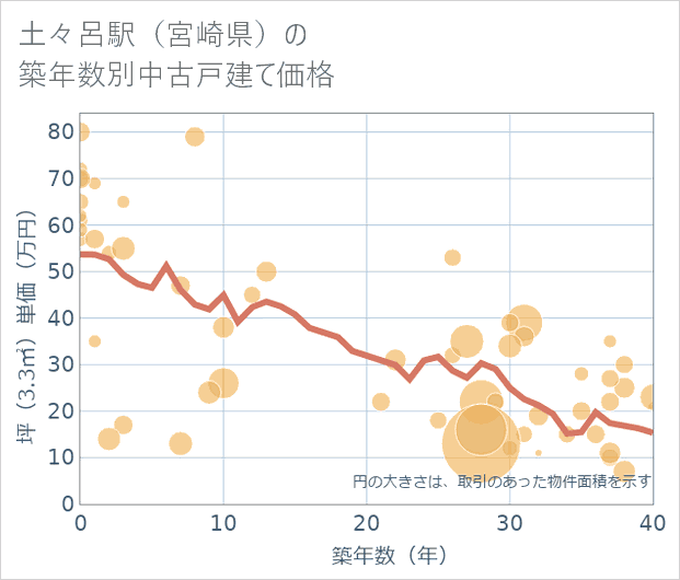 土々呂駅(宮崎県)の築年数別の中古戸建て坪単価