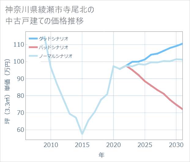 神奈川県綾瀬市寺尾北の中古戸建て価格推移