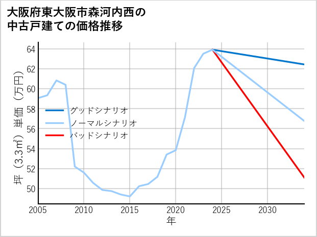大阪府東大阪市森河内西の中古戸建て価格推移