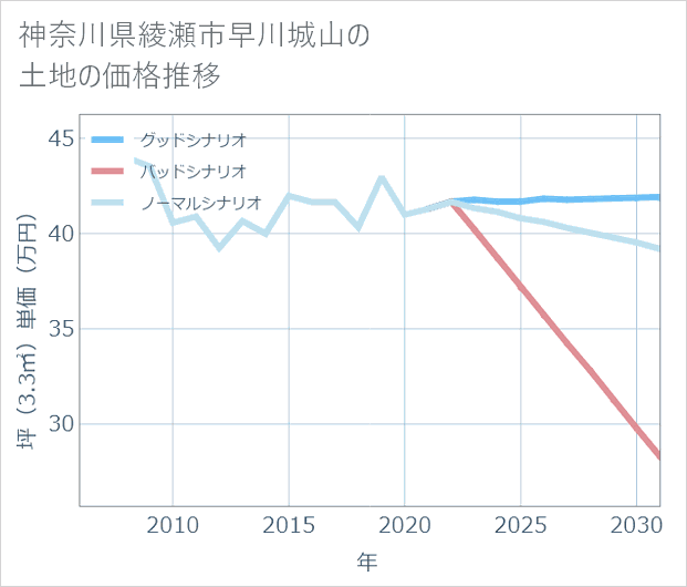 神奈川県綾瀬市早川城山の土地価格推移
