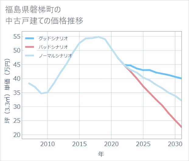 福島県磐梯町の中古戸建て価格推移