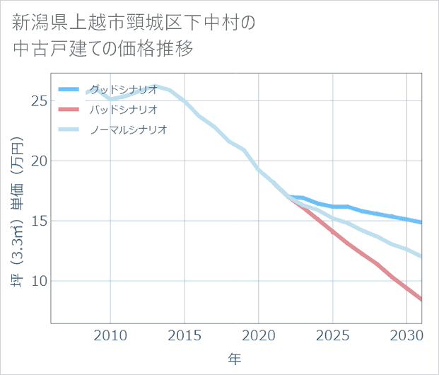 新潟県上越市頸城区下中村の中古戸建て価格推移