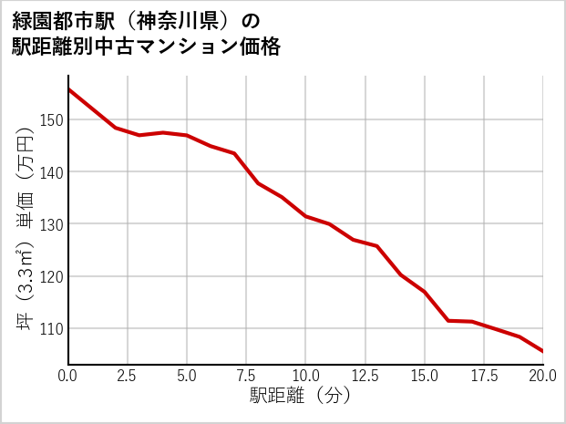 緑園都市駅（神奈川県）の徒歩距離別の中古マンション坪単価