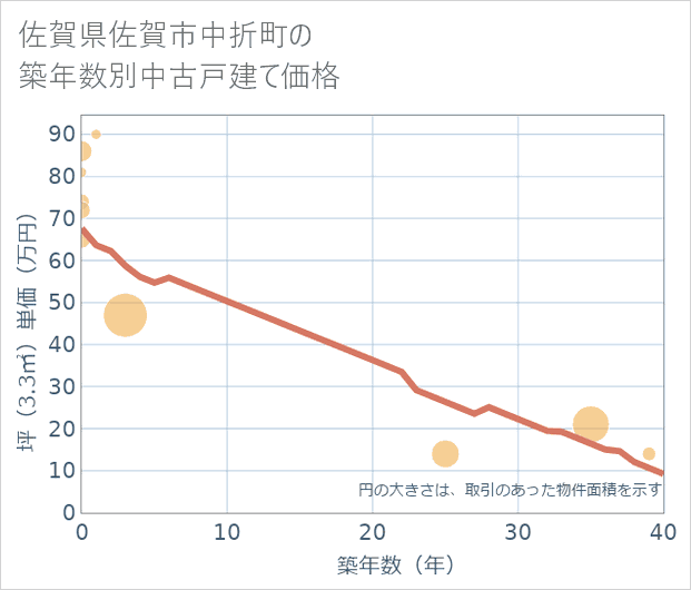 佐賀県佐賀市中折町の築年数別の中古戸建て坪単価