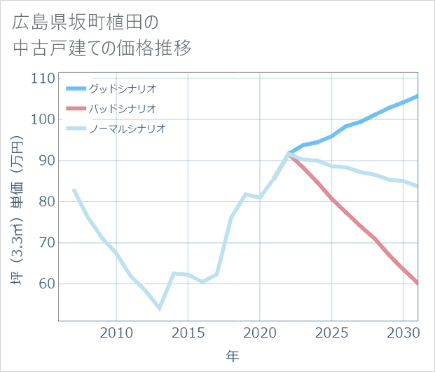 広島県坂町植田の中古戸建て価格推移