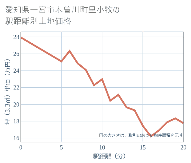 愛知県一宮市木曽川町里小牧の徒歩距離別の土地坪単価