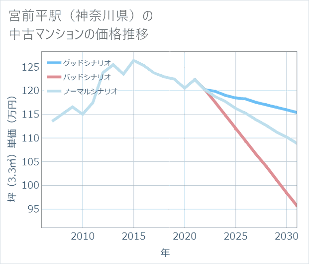 宮前平駅(神奈川県)の中古マンション価格推移