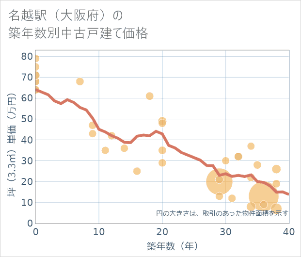 名越駅(大阪府)の築年数別の中古戸建て坪単価