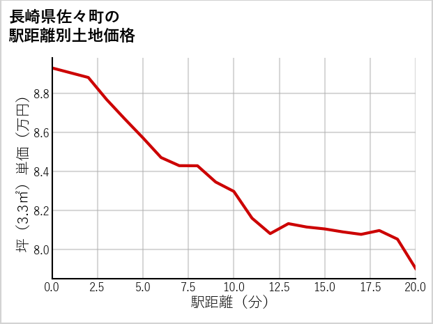 長崎県佐々町の徒歩距離別の土地坪単価