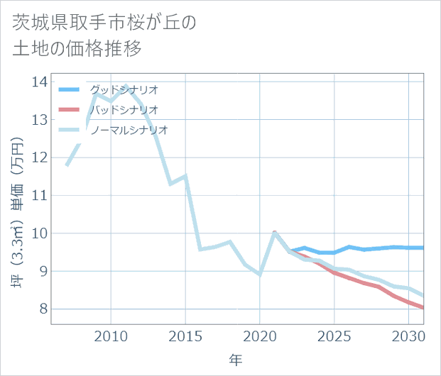 茨城県取手市桜が丘の土地価格推移