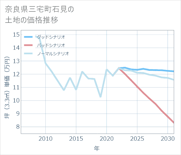 奈良県三宅町石見の土地価格推移