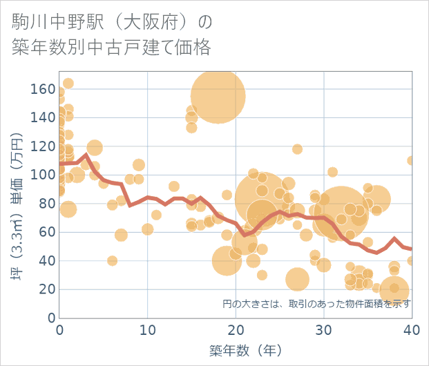 駒川中野駅(大阪府)の築年数別の中古戸建て坪単価