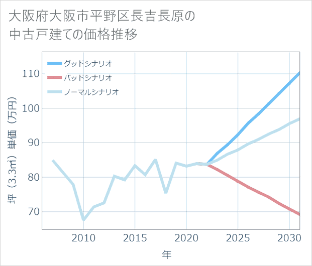 大阪府大阪市平野区長吉長原の中古戸建て価格推移