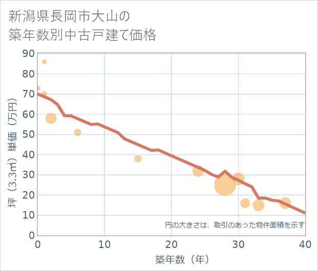 新潟県長岡市大山の築年数別の中古戸建て坪単価