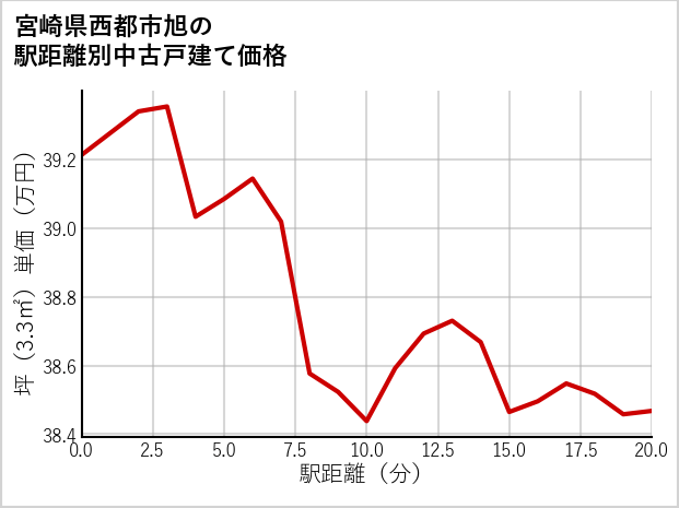 宮崎県西都市旭の徒歩距離別の中古戸建て坪単価