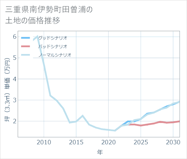 三重県南伊勢町田曽浦の土地価格推移