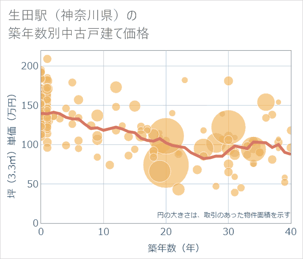 生田駅(神奈川県)の築年数別の中古戸建て坪単価