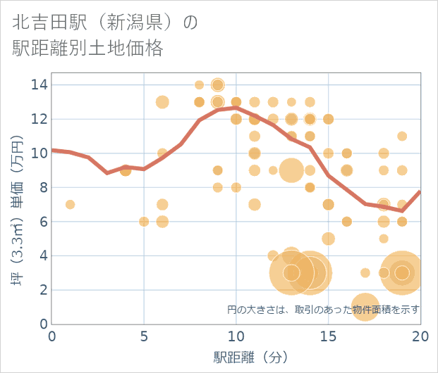 北吉田駅(新潟県)の徒歩距離別の土地坪単価