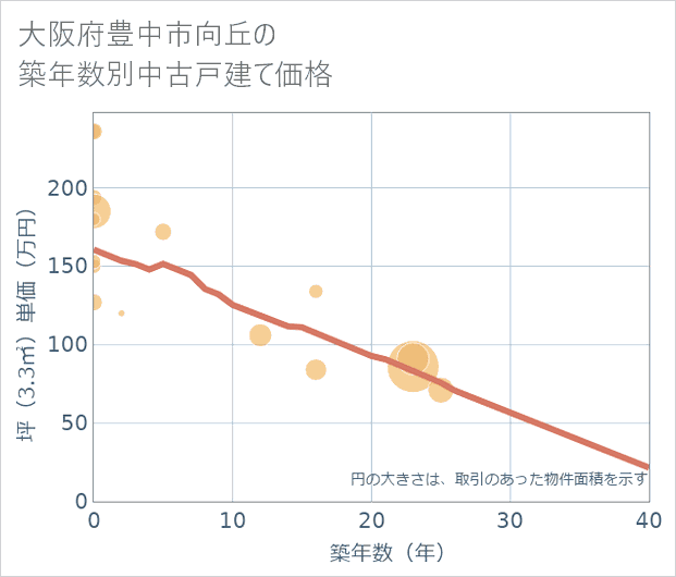 大阪府豊中市向丘の築年数別の中古戸建て坪単価