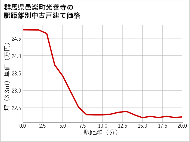 群馬県邑楽町光善寺の徒歩距離別の中古戸建て坪単価
