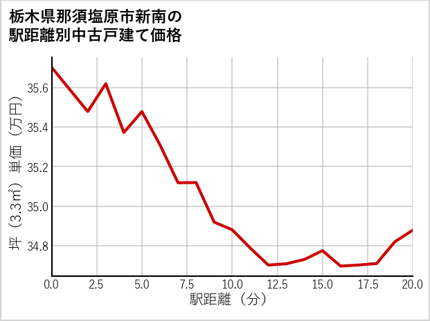 栃木県那須塩原市新南の徒歩距離別の中古戸建て坪単価