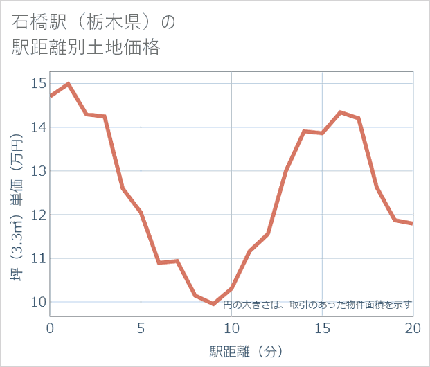 石橋駅(栃木県)の徒歩距離別の土地坪単価