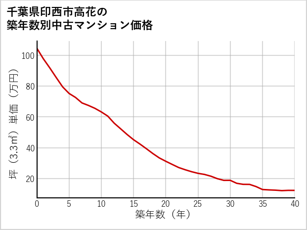千葉県印西市高花の築年数別の中古マンション坪単価