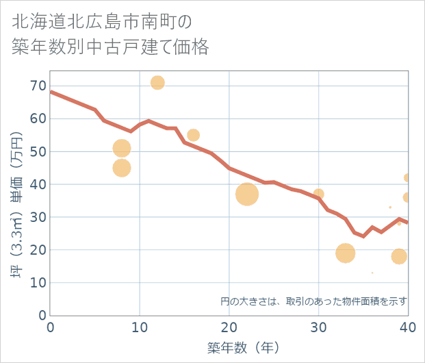 北海道北広島市南町の築年数別の中古戸建て坪単価