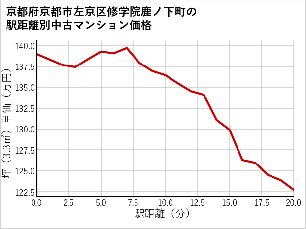 京都府京都市左京区修学院鹿ノ下町の徒歩距離別の中古マンション坪単価