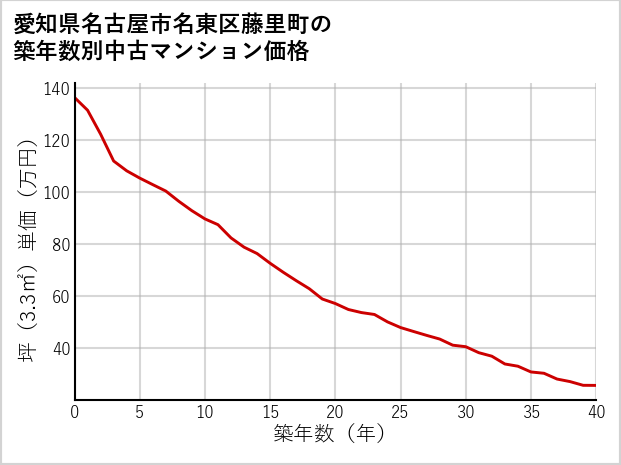 愛知県名古屋市名東区藤里町の築年数別の中古マンション坪単価
