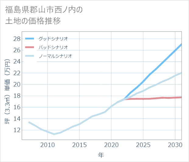 福島県郡山市西ノ内の土地価格推移