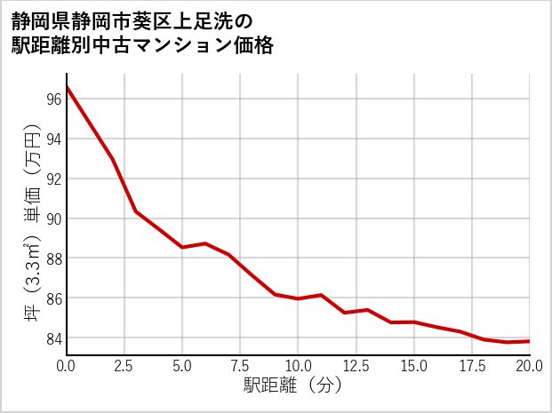 静岡県静岡市葵区上足洗の徒歩距離別の中古マンション坪単価