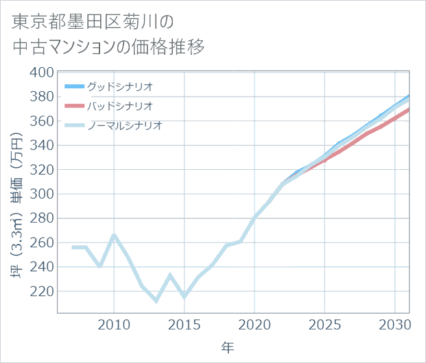 東京都墨田区菊川の中古マンション価格推移